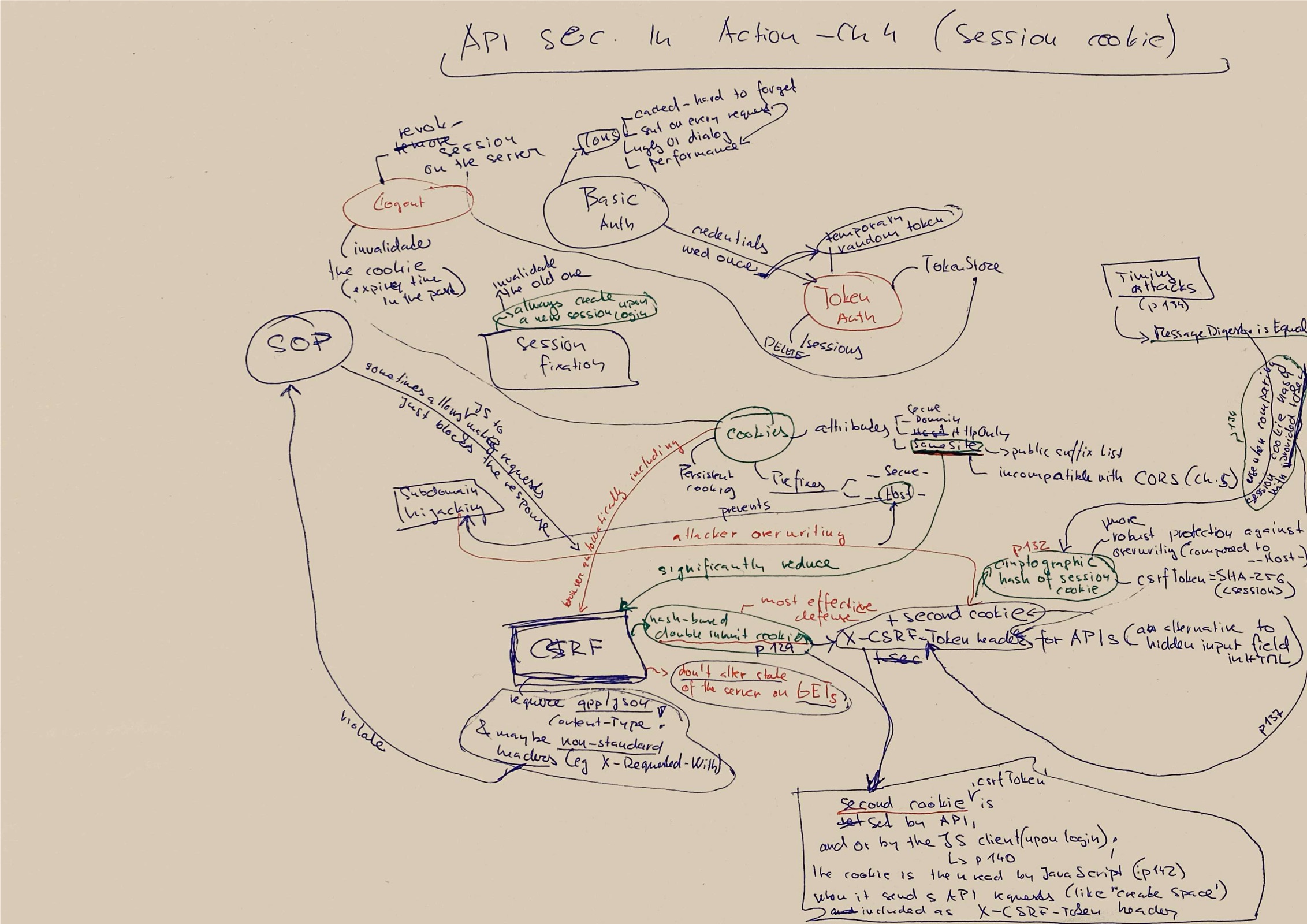 Api Security in Action - Mindmap for Chapter 4