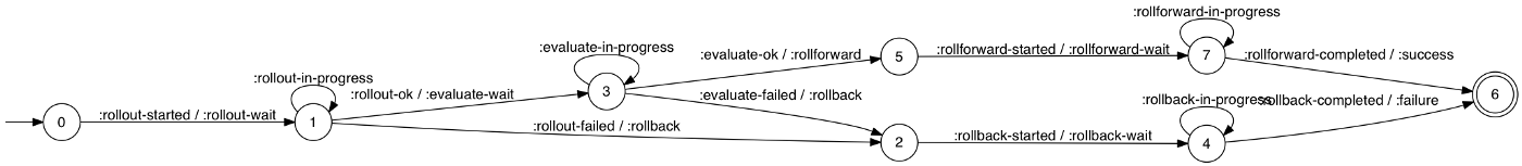 Skyliner’s deploy machinery modelled as Finite State Machine