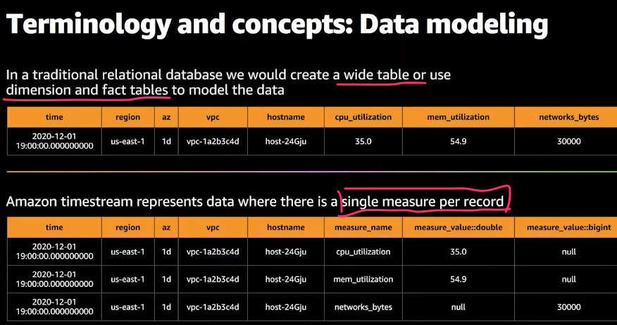 Timestream - Data Modeling - single measure per record