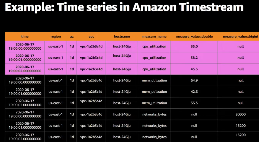 Timestream - Example of a time series - cpu utilisation